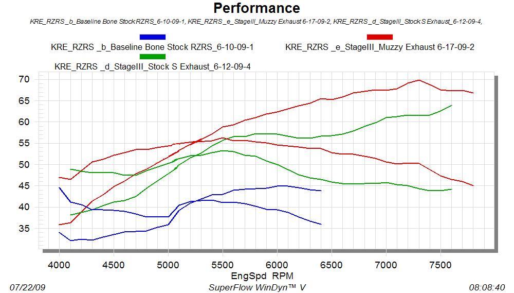 Holz/Kroyer Stage 3 Dyno Chart