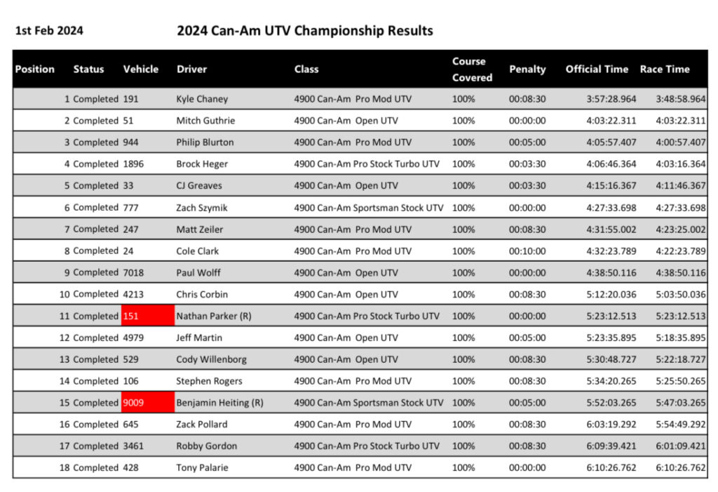 2024 King of the Hammers Results